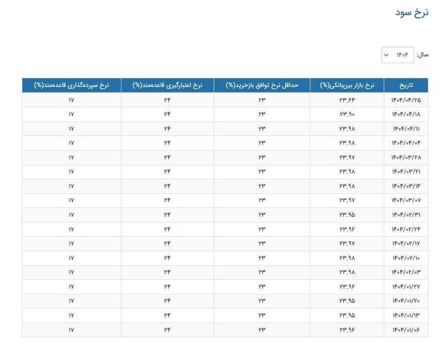 ادامه روند نزولی نرخ سود بینبانکی در تیرماه؛ نرخ سود ۲۳.۶۴ درصد شد