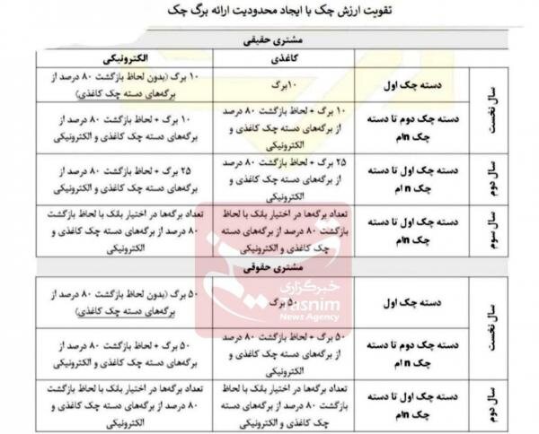 دسته چک,تغییر شرایط صدور دسته چک