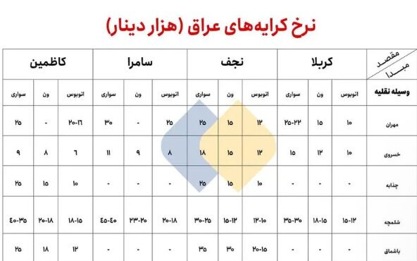 نرخ کرایه‌ از مرزهای ایران تا شهرهای زیارتی عراق+ جدول