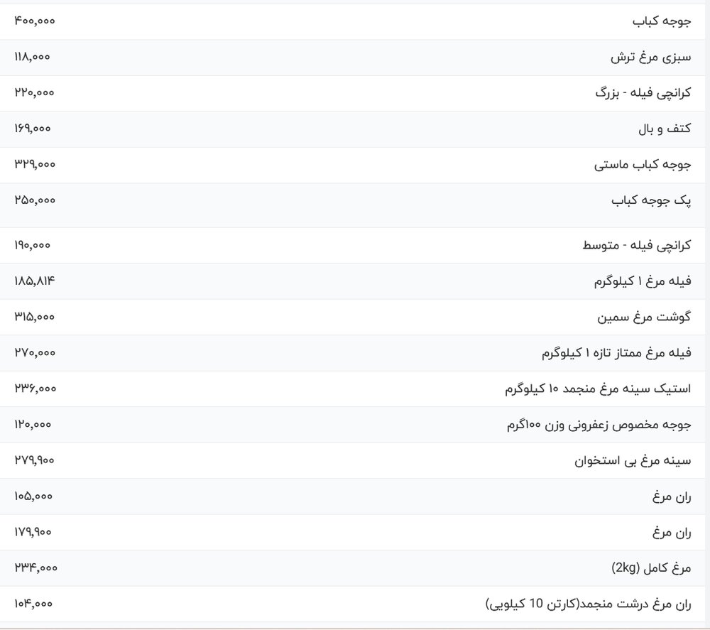 قیمت گوشت مرغ، امروز ۱۴ مرداد ۱۴۰۴ قیمت گوشت مرغ، امروز ۱۴ مرداد ۱۴۰۴