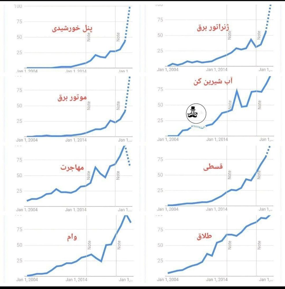 از «ژنراتور» و «موتور برق» تا «طلاق» و «مهاجرت»: دغدغههای روزمره ایرانیها در سرچ گوگل