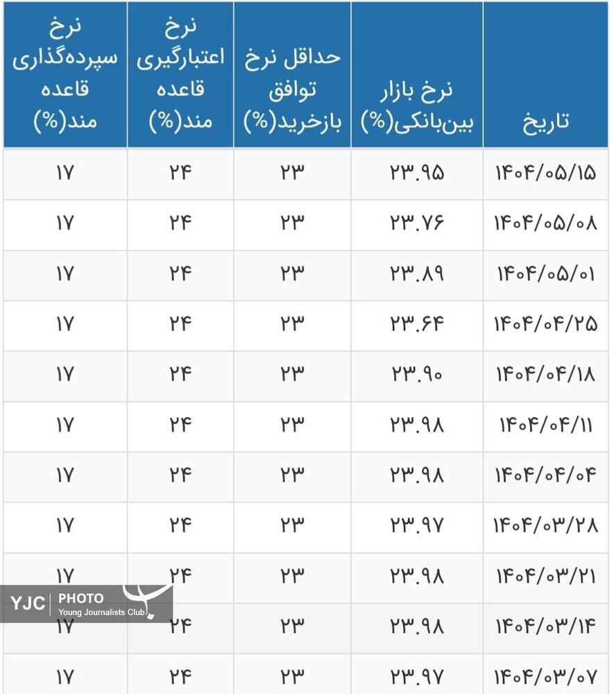 نرخ بهره بین بانکی