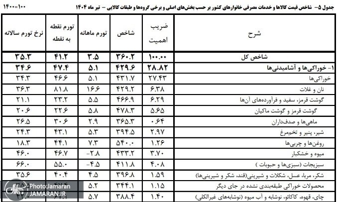 شاخص قیمتها از دید مرکز آمار
