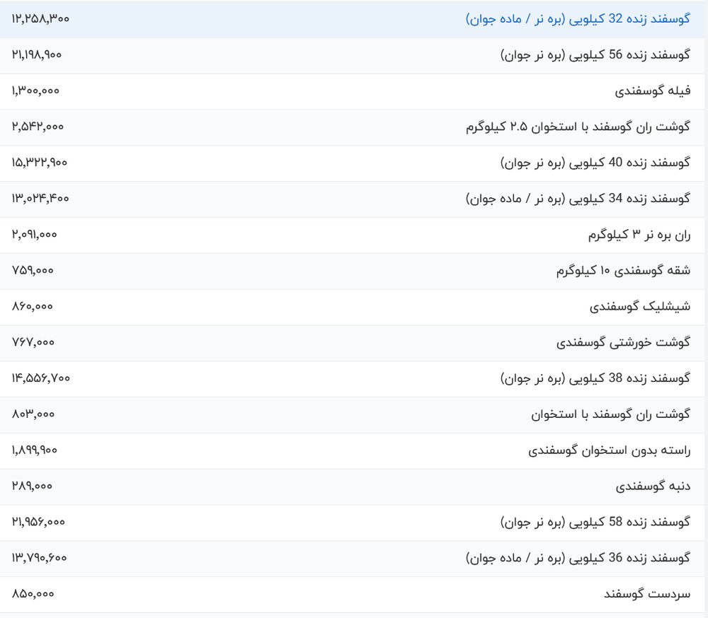 قیمت انواع گوشت قرمز در بازار امروز ۲۰ مرداد ۱۴۰۴