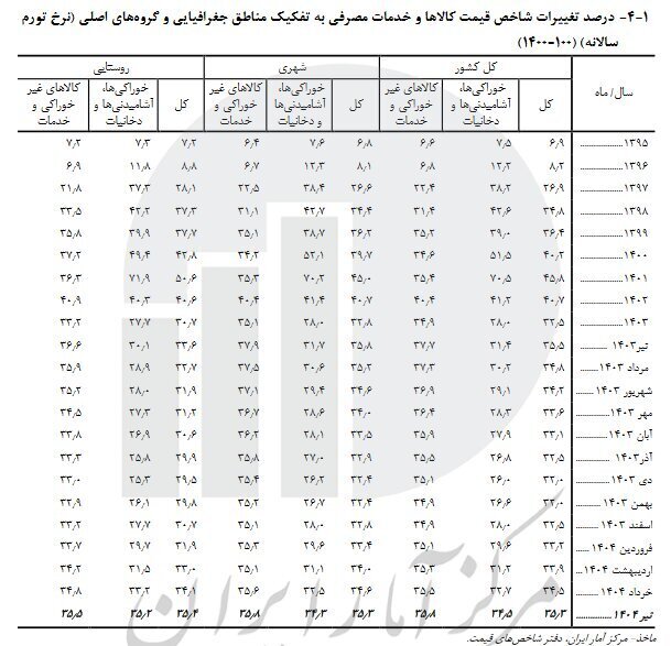 نرخ تورم تیر ماه اعلام شد
