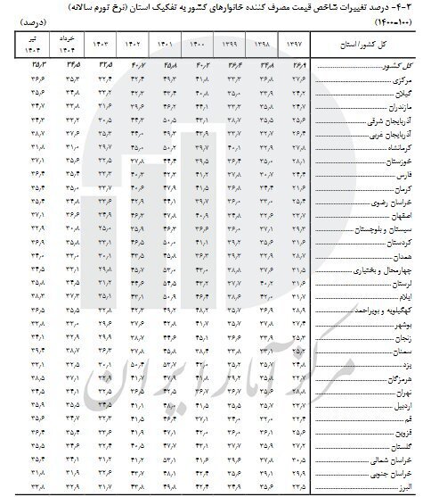 نرخ تورم تیر ماه اعلام شد