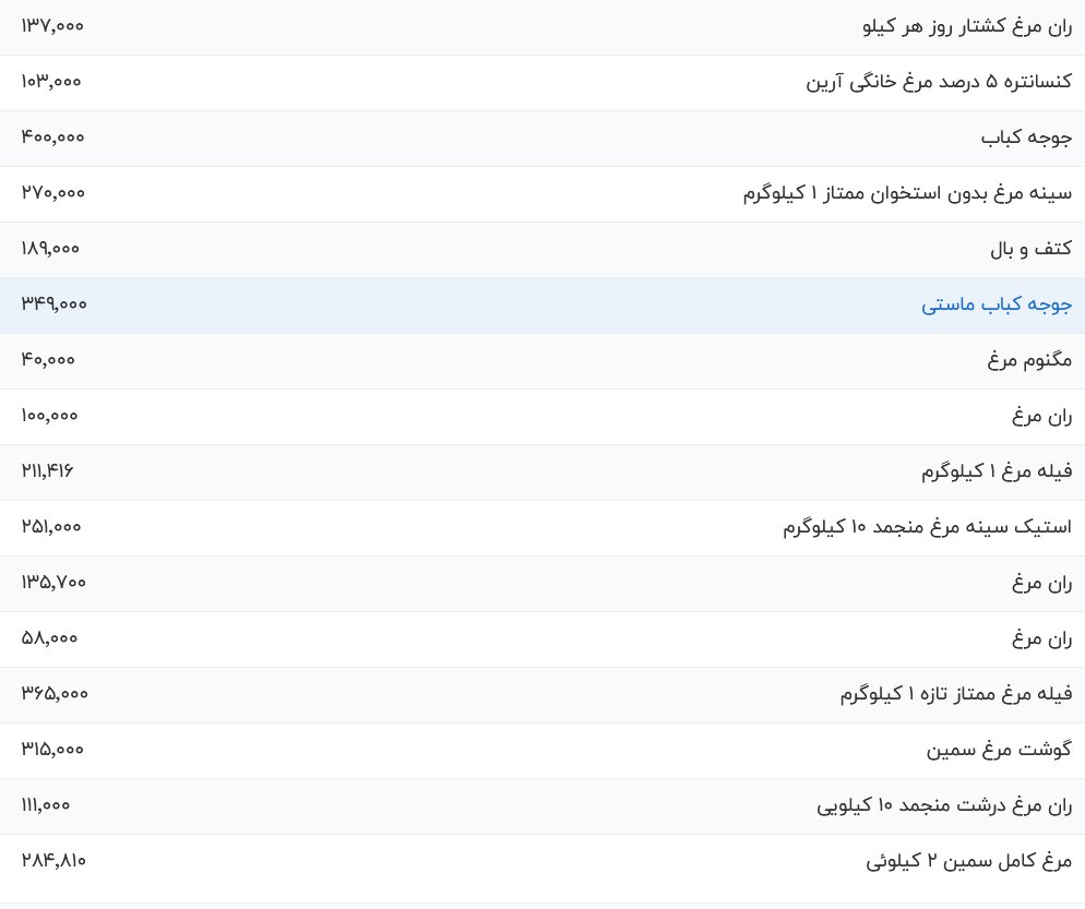  		 			قیمت گوشت مرغ، امروز ۵ شهریور ۱۴۰۴ 		 	 			قیمت گوشت مرغ، امروز ۵ شهریور ۱۴۰۴ 		