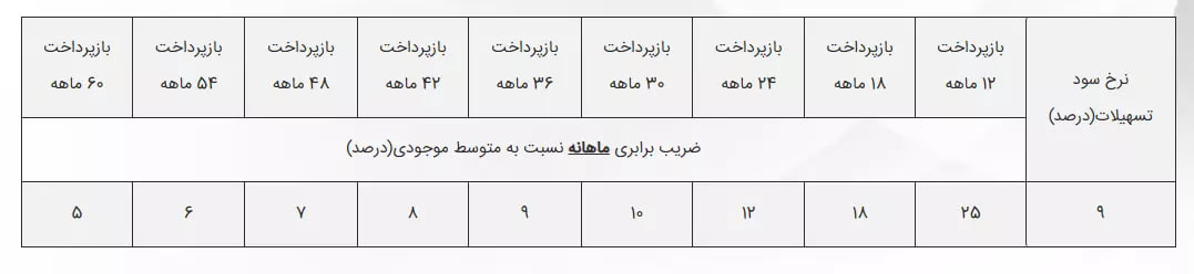 وام مسکن ۲ میلیارد تومانی شد؟ + خبر خوش برای متقاضیان وام