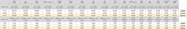 چه تعداد از خارجی‌ها در بورس ایران سهام دارند؟