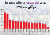 مسکن در تهران 91 درصد گران شده است/ آیا وام مسکن هنوز هم می‌تواند برای خرید خانه به مردم کمک کند؟