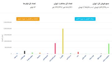 رکورد شکنی «متری شیش و نیم»