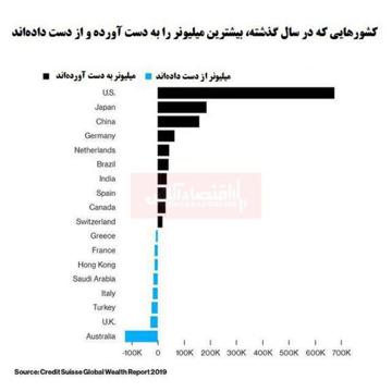 کدام کشورهای آسیایی میلیونرساز هستند؟