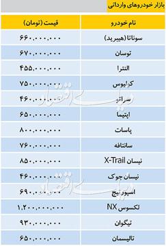 آخرین لیست قیمت خودروهای خارجی در بازار