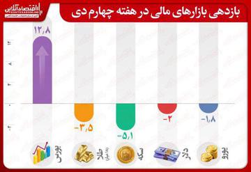 بازار بورس در راس بازارهای پرسود ایران قرار گرفت