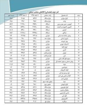 کاهش بی سابقه تولید ماشین سنگین در کشور