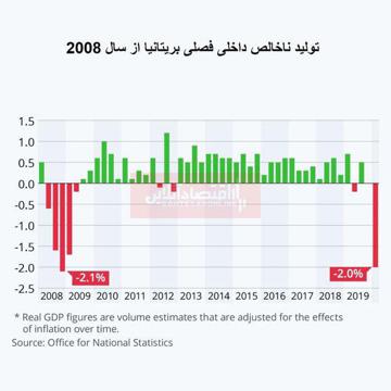 GDP انگلیس منفی ۲ درصد شد!/ بزرگترین سقوط از 2008 تاکنون