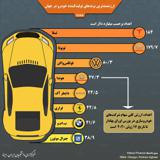 فهرست ارزشمندترین خودروسازان جهان منتشر شد