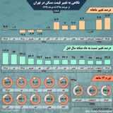 مقایسه قیمت مسکن امسال با پارسال در تهران